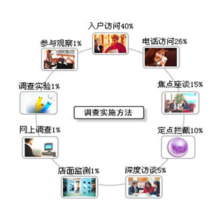 市场调研的核心方法与中研普华产业研究院的应用实践