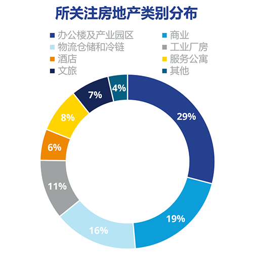 高力国际2022年房地产市场信心调研结果分析