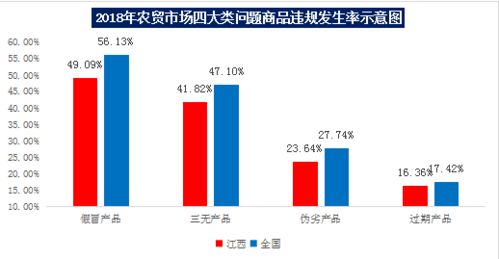 江西省消保委发布 江西农村集贸市场调查报告
