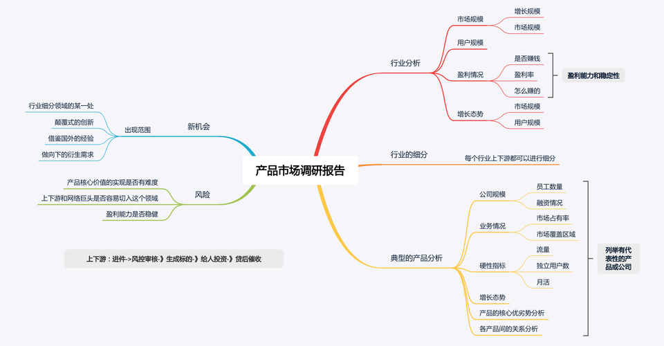 产品经理核心技能 市场调研、竞品分析与产品体验三大报告实战指南
